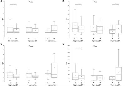 Recurrent suicide attempts affect normalization of HPA axis dysregulation after recovery from major depression